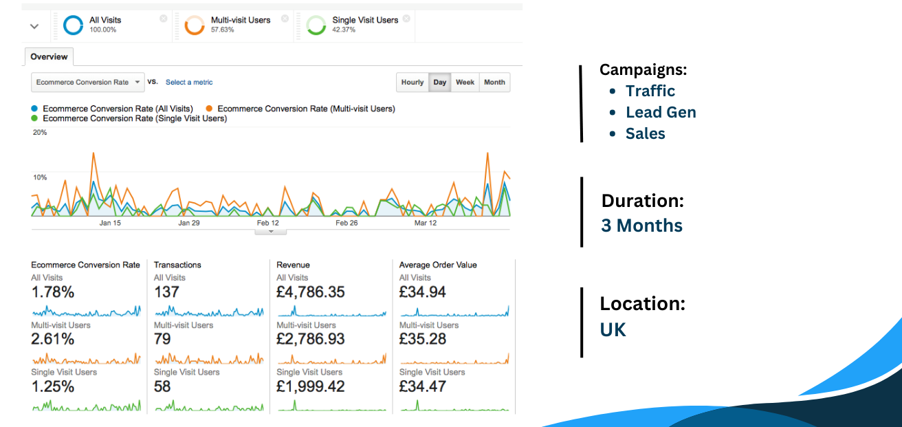 E-commerce, Google Analytics